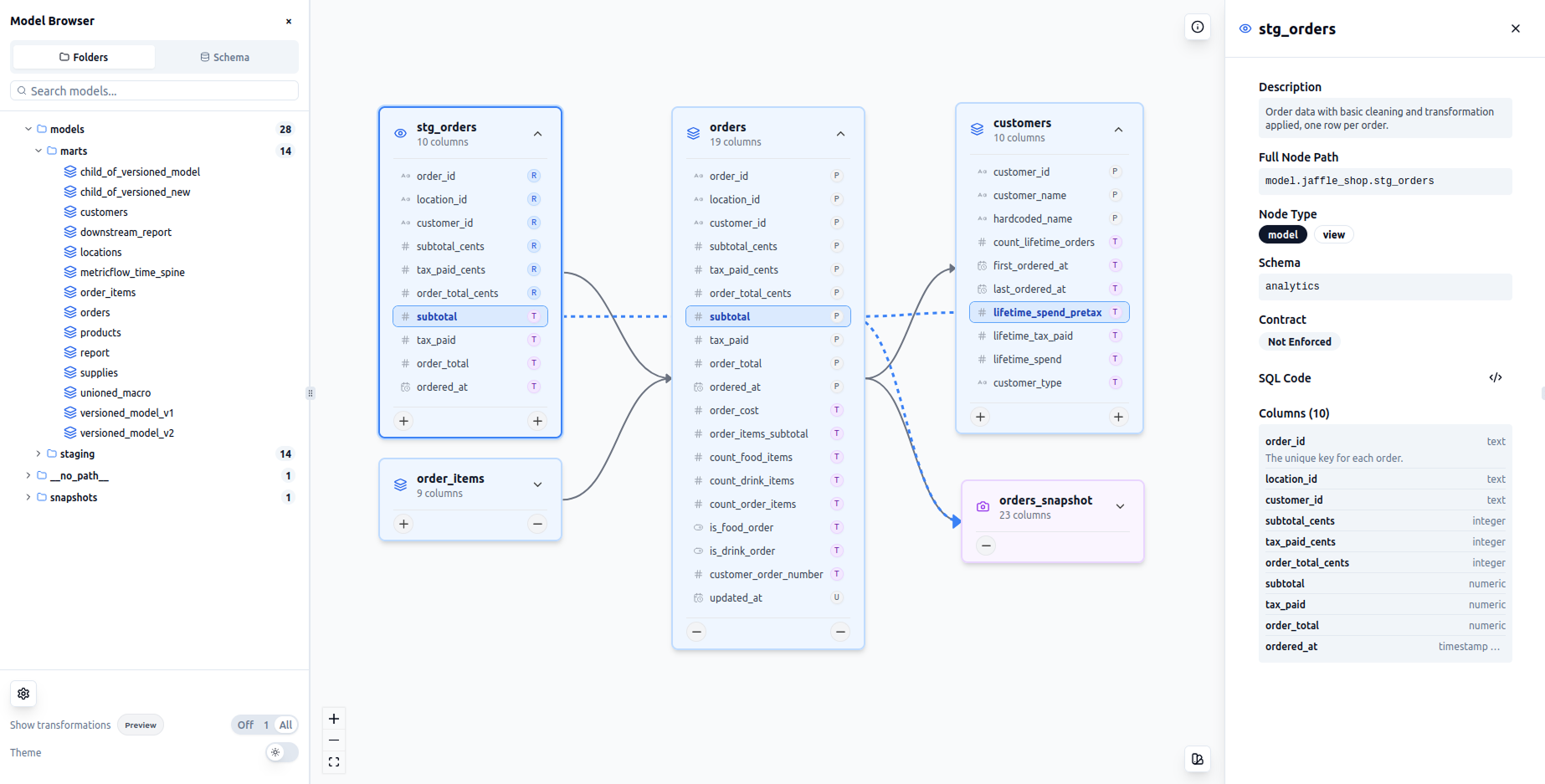dbt-colibri lineage view showing column-level data transformation tracking